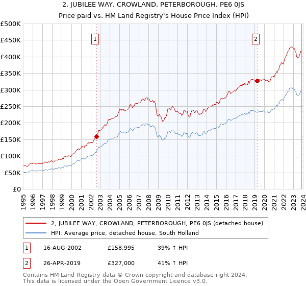2, JUBILEE WAY, CROWLAND, PETERBOROUGH, PE6 0JS: Price paid vs HM Land Registry's House Price Index