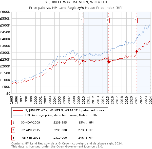 2, JUBILEE WAY, MALVERN, WR14 1FH: Price paid vs HM Land Registry's House Price Index