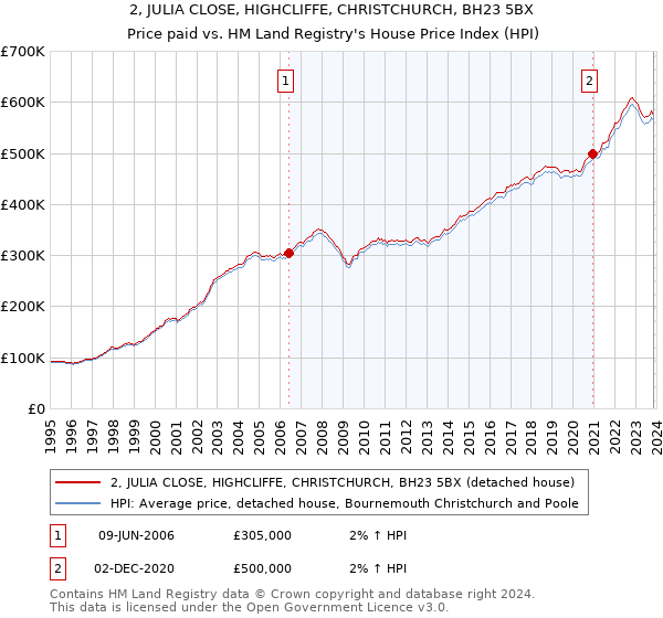 2, JULIA CLOSE, HIGHCLIFFE, CHRISTCHURCH, BH23 5BX: Price paid vs HM Land Registry's House Price Index