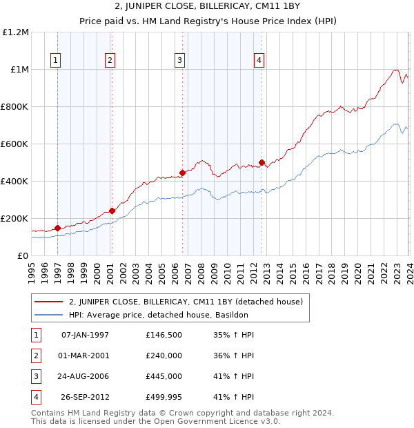 2, JUNIPER CLOSE, BILLERICAY, CM11 1BY: Price paid vs HM Land Registry's House Price Index