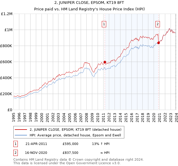 2, JUNIPER CLOSE, EPSOM, KT19 8FT: Price paid vs HM Land Registry's House Price Index