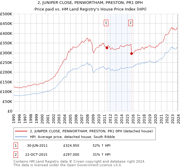 2, JUNIPER CLOSE, PENWORTHAM, PRESTON, PR1 0PH: Price paid vs HM Land Registry's House Price Index