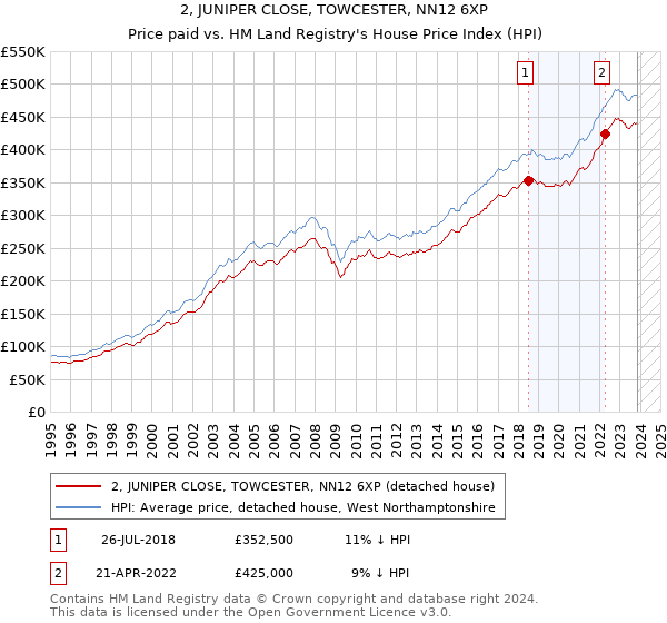 2, JUNIPER CLOSE, TOWCESTER, NN12 6XP: Price paid vs HM Land Registry's House Price Index
