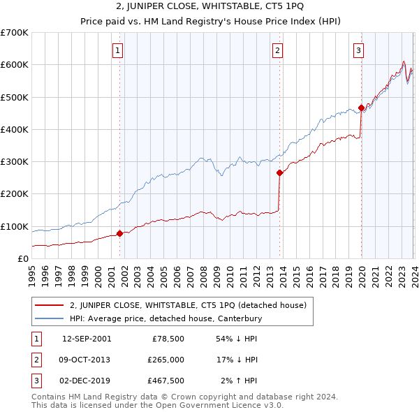 2, JUNIPER CLOSE, WHITSTABLE, CT5 1PQ: Price paid vs HM Land Registry's House Price Index