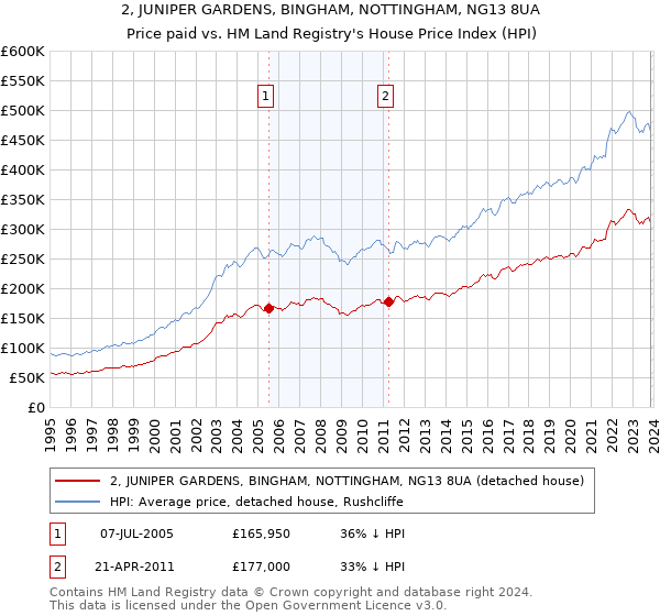 2, JUNIPER GARDENS, BINGHAM, NOTTINGHAM, NG13 8UA: Price paid vs HM Land Registry's House Price Index