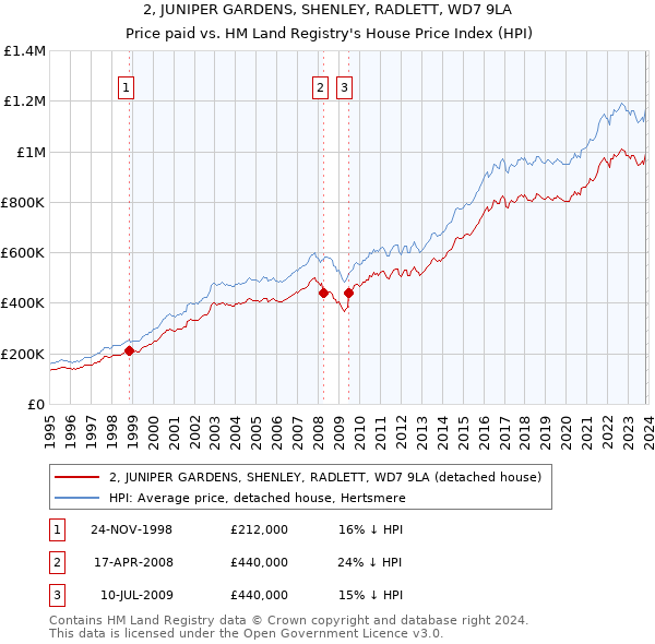 2, JUNIPER GARDENS, SHENLEY, RADLETT, WD7 9LA: Price paid vs HM Land Registry's House Price Index