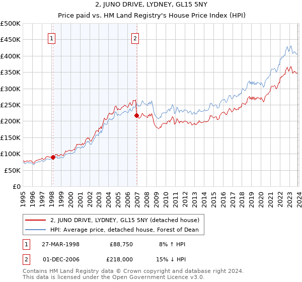 2, JUNO DRIVE, LYDNEY, GL15 5NY: Price paid vs HM Land Registry's House Price Index