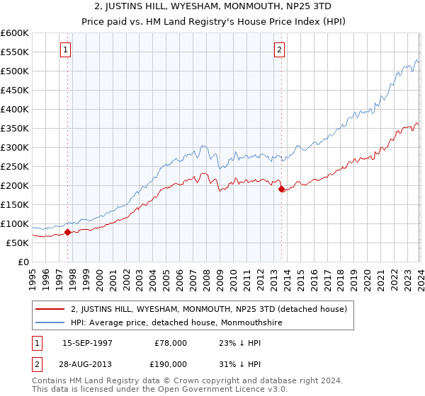 2, JUSTINS HILL, WYESHAM, MONMOUTH, NP25 3TD: Price paid vs HM Land Registry's House Price Index