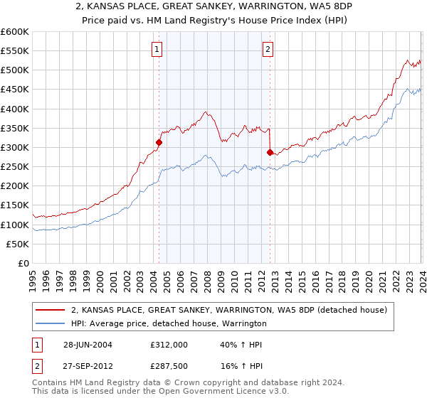 2, KANSAS PLACE, GREAT SANKEY, WARRINGTON, WA5 8DP: Price paid vs HM Land Registry's House Price Index