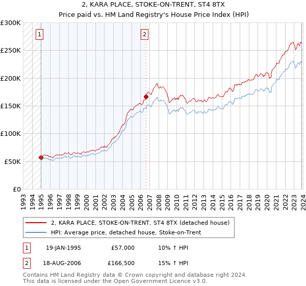 2, KARA PLACE, STOKE-ON-TRENT, ST4 8TX: Price paid vs HM Land Registry's House Price Index