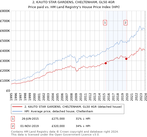 2, KAUTO STAR GARDENS, CHELTENHAM, GL50 4GR: Price paid vs HM Land Registry's House Price Index
