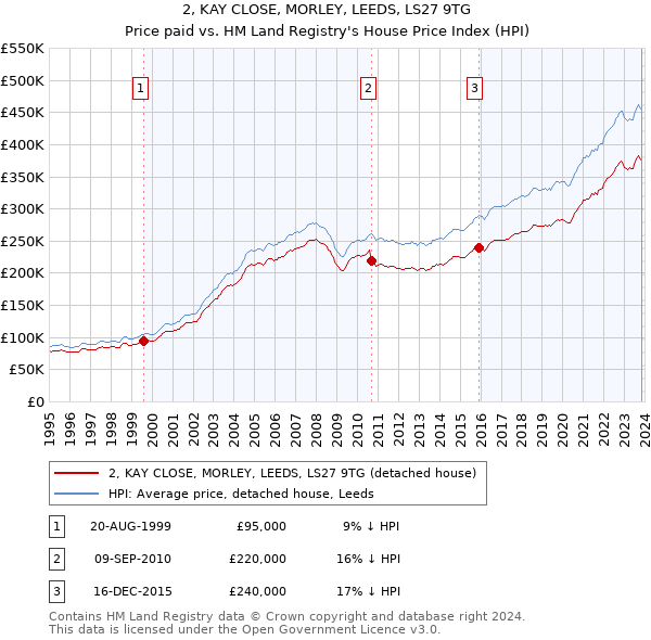 2, KAY CLOSE, MORLEY, LEEDS, LS27 9TG: Price paid vs HM Land Registry's House Price Index