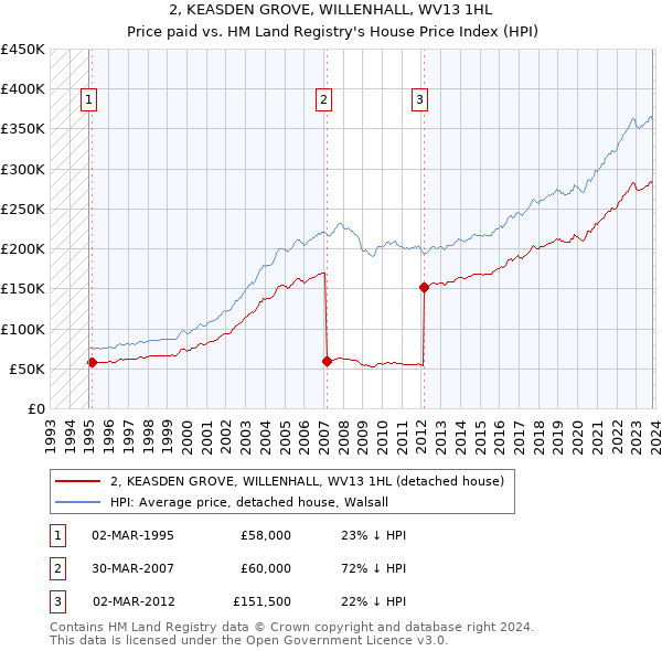 2, KEASDEN GROVE, WILLENHALL, WV13 1HL: Price paid vs HM Land Registry's House Price Index