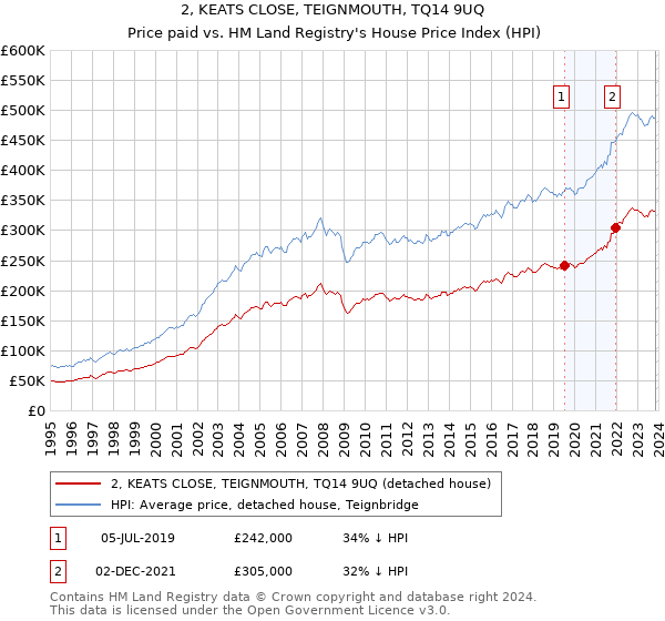 2, KEATS CLOSE, TEIGNMOUTH, TQ14 9UQ: Price paid vs HM Land Registry's House Price Index
