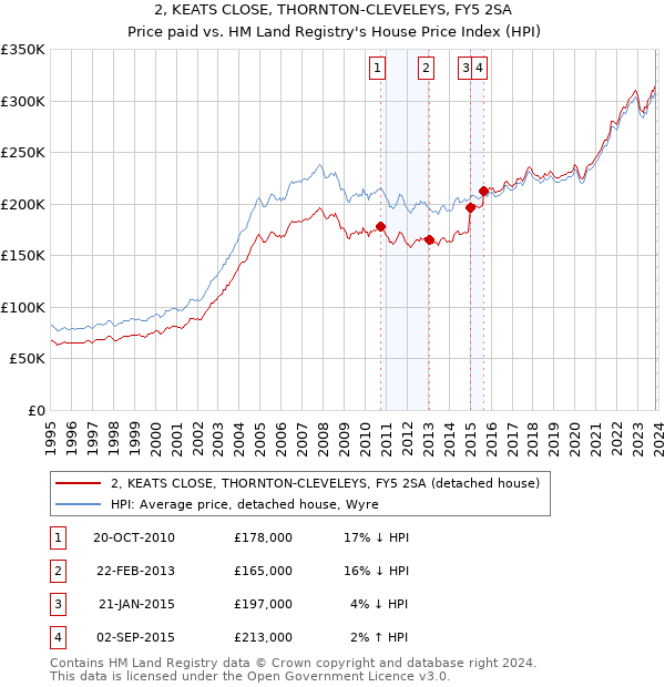 2, KEATS CLOSE, THORNTON-CLEVELEYS, FY5 2SA: Price paid vs HM Land Registry's House Price Index