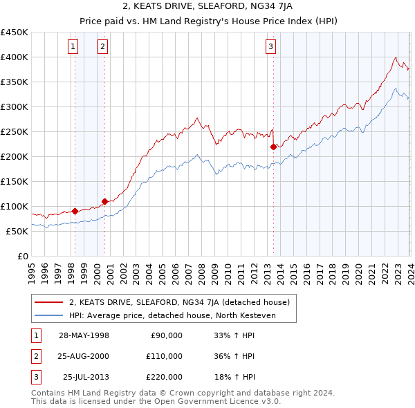 2, KEATS DRIVE, SLEAFORD, NG34 7JA: Price paid vs HM Land Registry's House Price Index