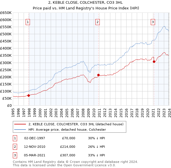 2, KEBLE CLOSE, COLCHESTER, CO3 3HL: Price paid vs HM Land Registry's House Price Index