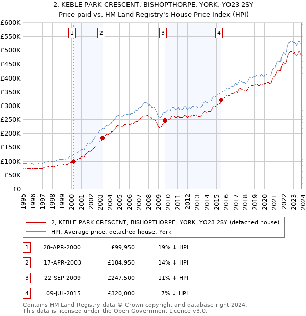 2, KEBLE PARK CRESCENT, BISHOPTHORPE, YORK, YO23 2SY: Price paid vs HM Land Registry's House Price Index