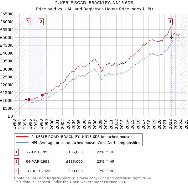 2, KEBLE ROAD, BRACKLEY, NN13 6DS: Price paid vs HM Land Registry's House Price Index