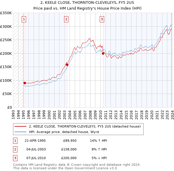 2, KEELE CLOSE, THORNTON-CLEVELEYS, FY5 2US: Price paid vs HM Land Registry's House Price Index