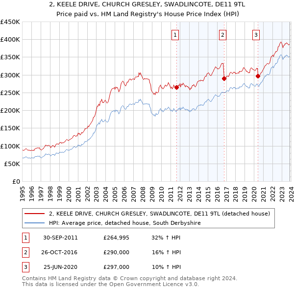 2, KEELE DRIVE, CHURCH GRESLEY, SWADLINCOTE, DE11 9TL: Price paid vs HM Land Registry's House Price Index