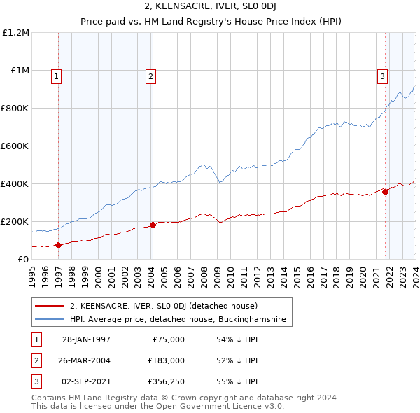2, KEENSACRE, IVER, SL0 0DJ: Price paid vs HM Land Registry's House Price Index
