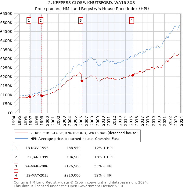 2, KEEPERS CLOSE, KNUTSFORD, WA16 8XS: Price paid vs HM Land Registry's House Price Index