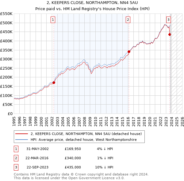 2, KEEPERS CLOSE, NORTHAMPTON, NN4 5AU: Price paid vs HM Land Registry's House Price Index
