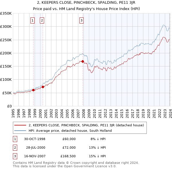 2, KEEPERS CLOSE, PINCHBECK, SPALDING, PE11 3JR: Price paid vs HM Land Registry's House Price Index