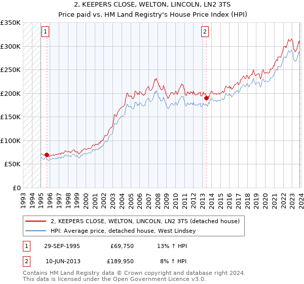 2, KEEPERS CLOSE, WELTON, LINCOLN, LN2 3TS: Price paid vs HM Land Registry's House Price Index