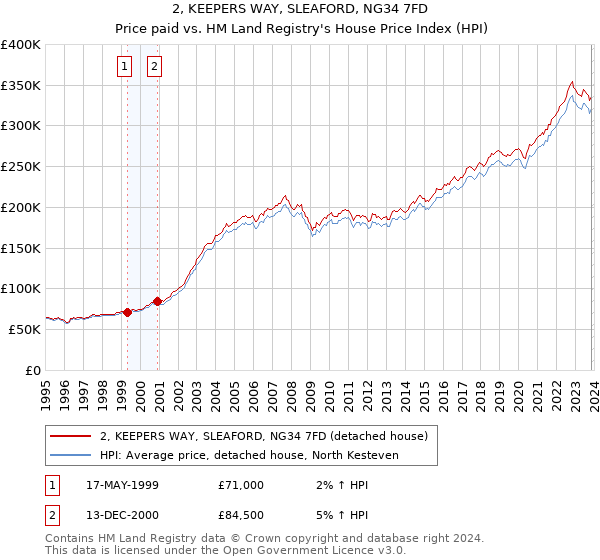 2, KEEPERS WAY, SLEAFORD, NG34 7FD: Price paid vs HM Land Registry's House Price Index
