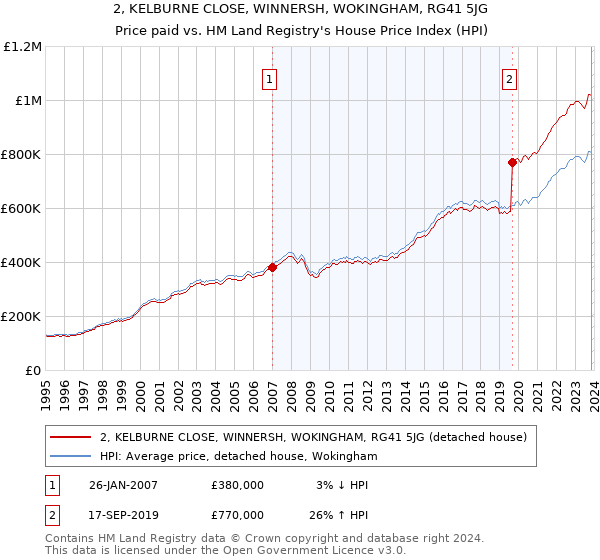 2, KELBURNE CLOSE, WINNERSH, WOKINGHAM, RG41 5JG: Price paid vs HM Land Registry's House Price Index