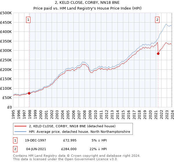 2, KELD CLOSE, CORBY, NN18 8NE: Price paid vs HM Land Registry's House Price Index