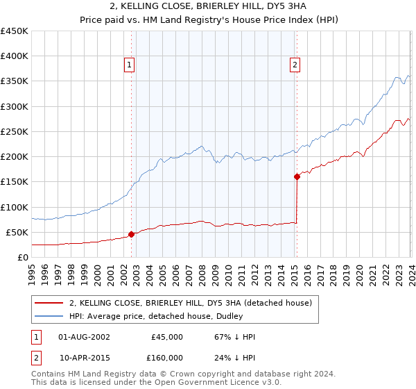 2, KELLING CLOSE, BRIERLEY HILL, DY5 3HA: Price paid vs HM Land Registry's House Price Index