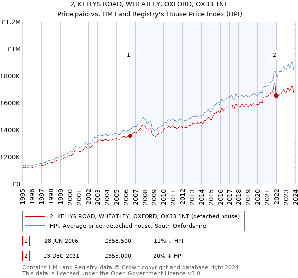 2, KELLYS ROAD, WHEATLEY, OXFORD, OX33 1NT: Price paid vs HM Land Registry's House Price Index