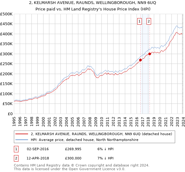 2, KELMARSH AVENUE, RAUNDS, WELLINGBOROUGH, NN9 6UQ: Price paid vs HM Land Registry's House Price Index