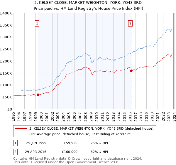 2, KELSEY CLOSE, MARKET WEIGHTON, YORK, YO43 3RD: Price paid vs HM Land Registry's House Price Index
