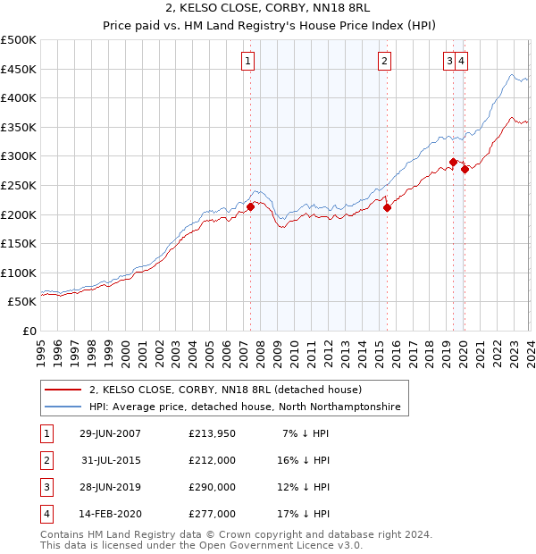 2, KELSO CLOSE, CORBY, NN18 8RL: Price paid vs HM Land Registry's House Price Index
