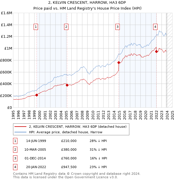 2, KELVIN CRESCENT, HARROW, HA3 6DP: Price paid vs HM Land Registry's House Price Index