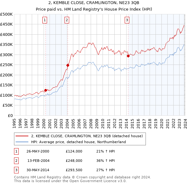 2, KEMBLE CLOSE, CRAMLINGTON, NE23 3QB: Price paid vs HM Land Registry's House Price Index