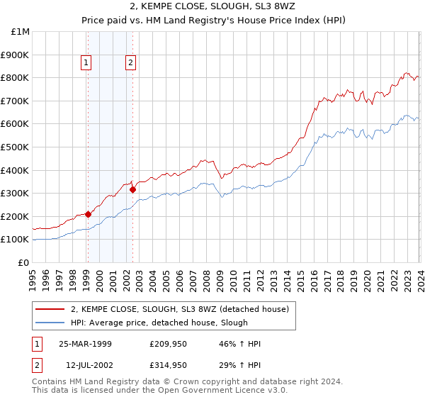 2, KEMPE CLOSE, SLOUGH, SL3 8WZ: Price paid vs HM Land Registry's House Price Index