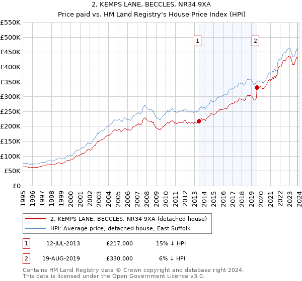 2, KEMPS LANE, BECCLES, NR34 9XA: Price paid vs HM Land Registry's House Price Index