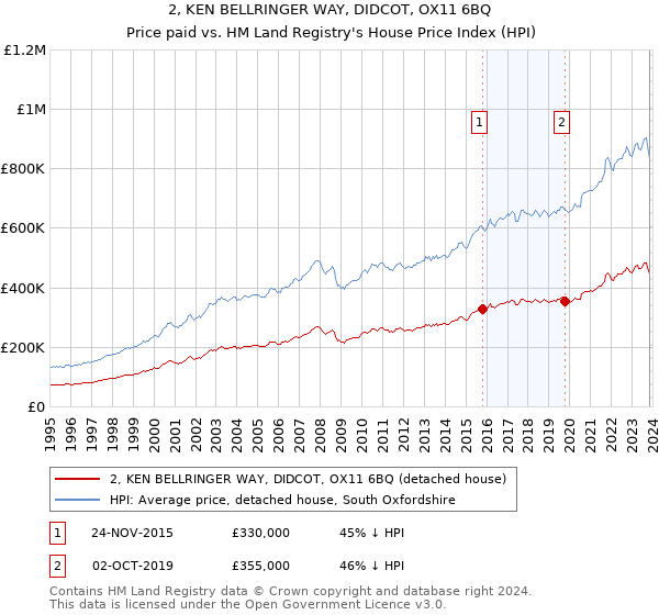 2, KEN BELLRINGER WAY, DIDCOT, OX11 6BQ: Price paid vs HM Land Registry's House Price Index