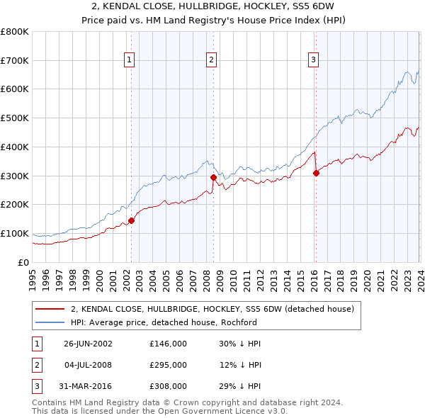 2, KENDAL CLOSE, HULLBRIDGE, HOCKLEY, SS5 6DW: Price paid vs HM Land Registry's House Price Index