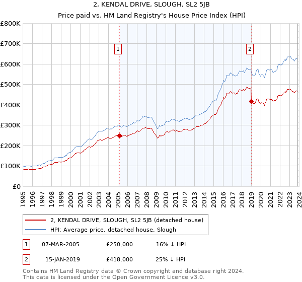 2, KENDAL DRIVE, SLOUGH, SL2 5JB: Price paid vs HM Land Registry's House Price Index