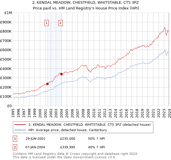 2, KENDAL MEADOW, CHESTFIELD, WHITSTABLE, CT5 3PZ: Price paid vs HM Land Registry's House Price Index
