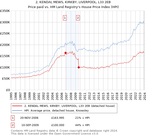 2, KENDAL MEWS, KIRKBY, LIVERPOOL, L33 2EB: Price paid vs HM Land Registry's House Price Index