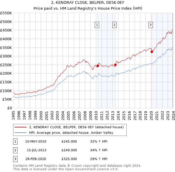 2, KENDRAY CLOSE, BELPER, DE56 0EY: Price paid vs HM Land Registry's House Price Index