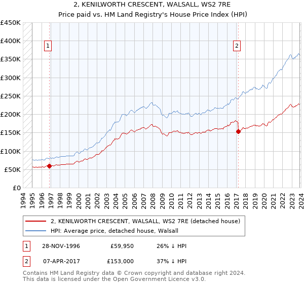 2, KENILWORTH CRESCENT, WALSALL, WS2 7RE: Price paid vs HM Land Registry's House Price Index