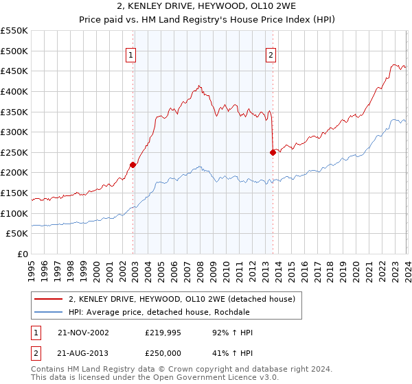 2, KENLEY DRIVE, HEYWOOD, OL10 2WE: Price paid vs HM Land Registry's House Price Index